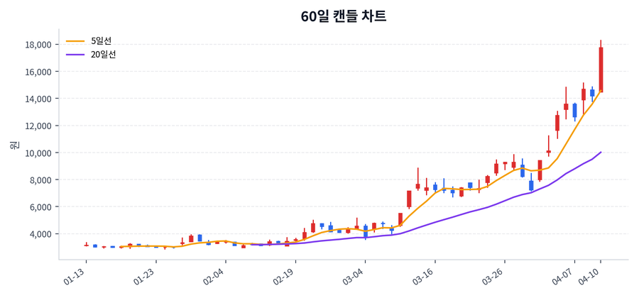 대한광통신 Price Chart