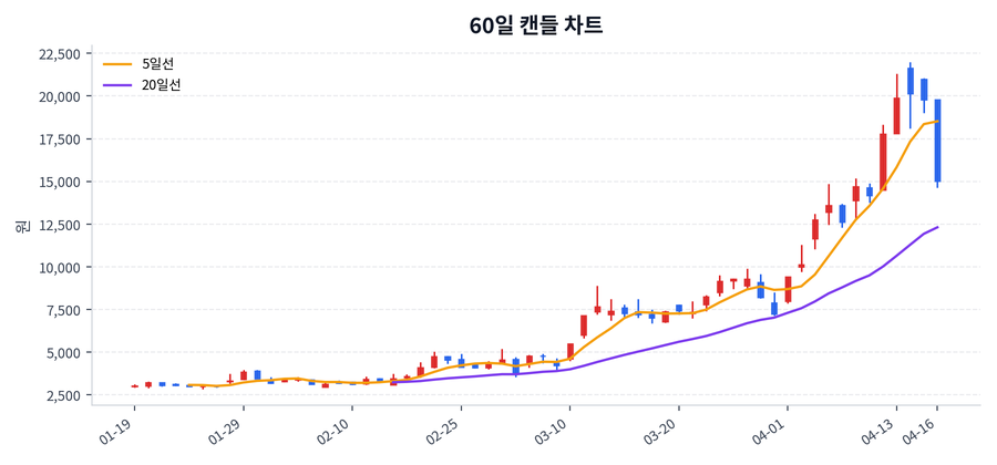 대한광통신 Price Chart