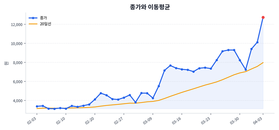 추세와 이동평균