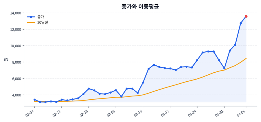 추세와 이동평균