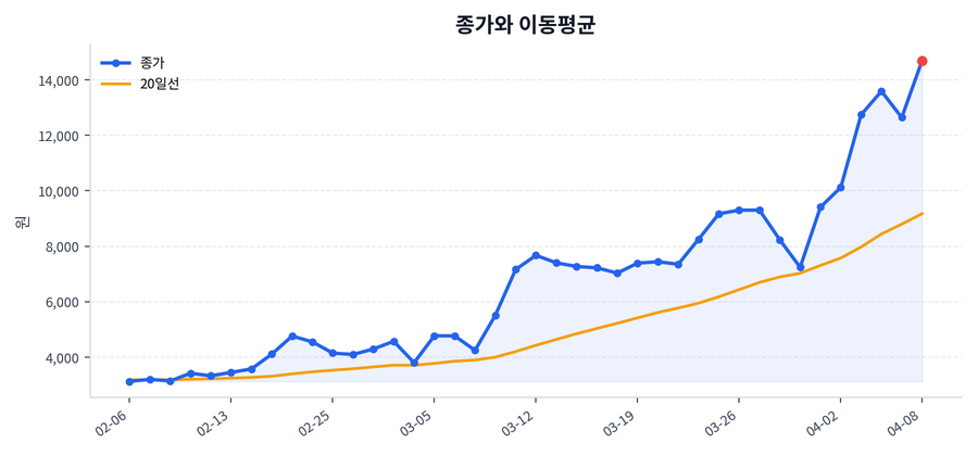 추세와 이동평균