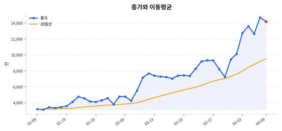 추세와 이동평균