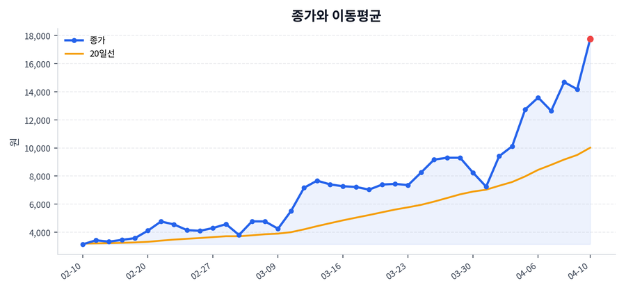 추세와 이동평균