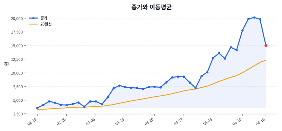 추세와 이동평균