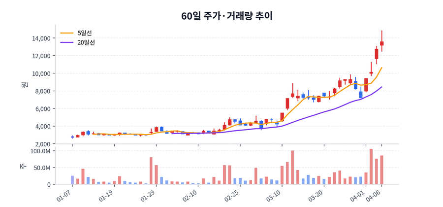 2026년 04월 06일 대한광통신 상승 배경 정리, 수급·뉴스·테마 한눈에