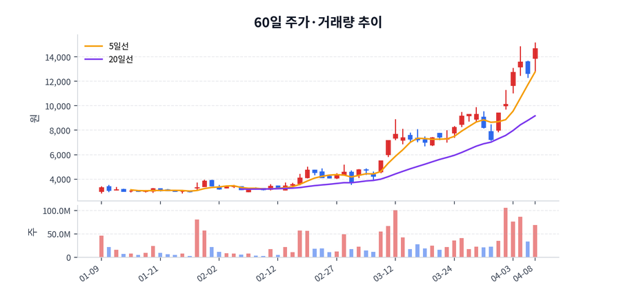 60일 주가·거래량