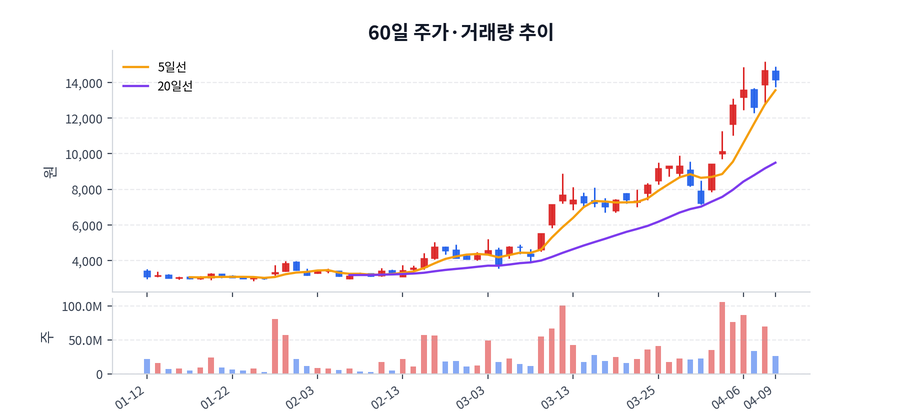 60일 주가·거래량
