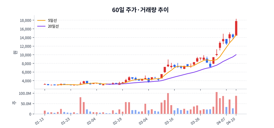 2026년 04월 10일 대한광통신 상승 배경 정리, 수급·뉴스·테마 한눈에