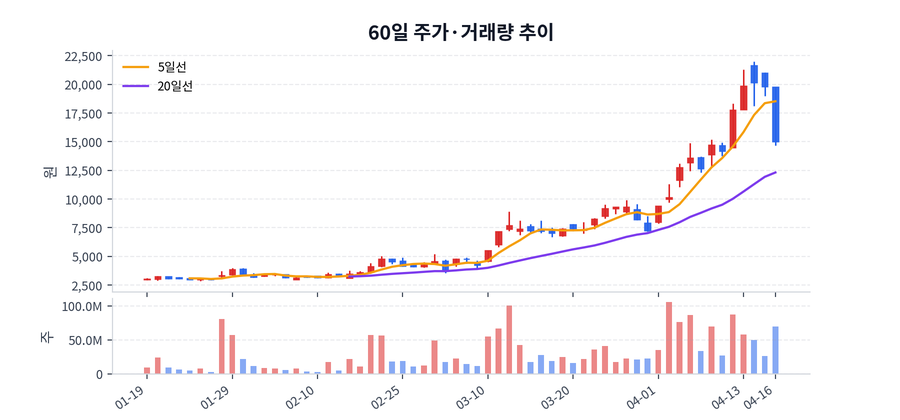60일 주가·거래량