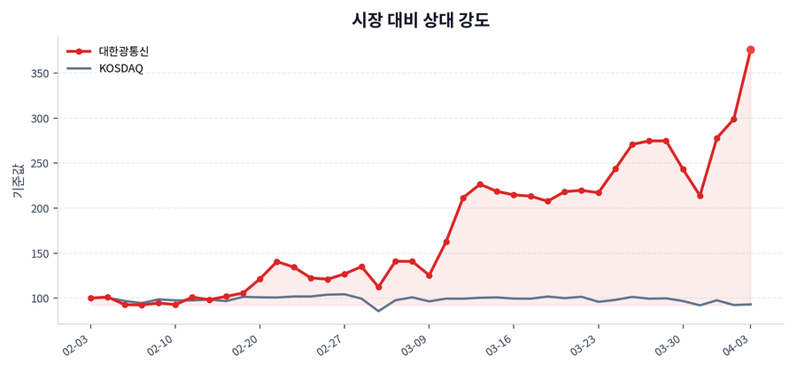 시장 대비 상대 강도