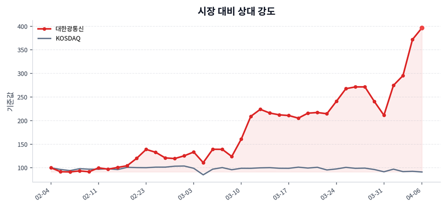 시장 대비 상대 강도