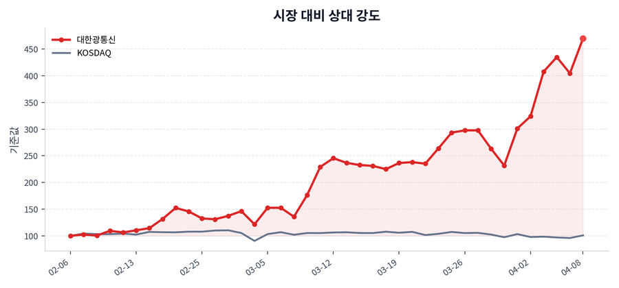 시장 대비 상대 강도