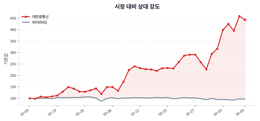 시장 대비 상대 강도