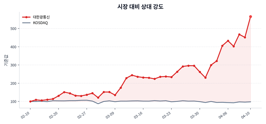 시장 대비 상대 강도