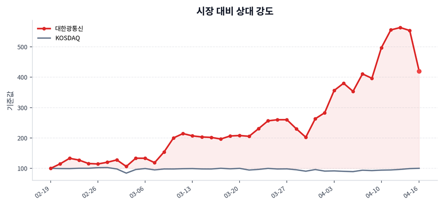 시장 대비 상대 강도
