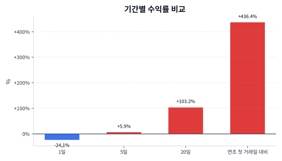 기간 수익률