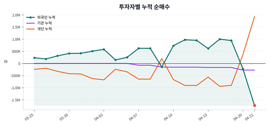 누적 수급 추이