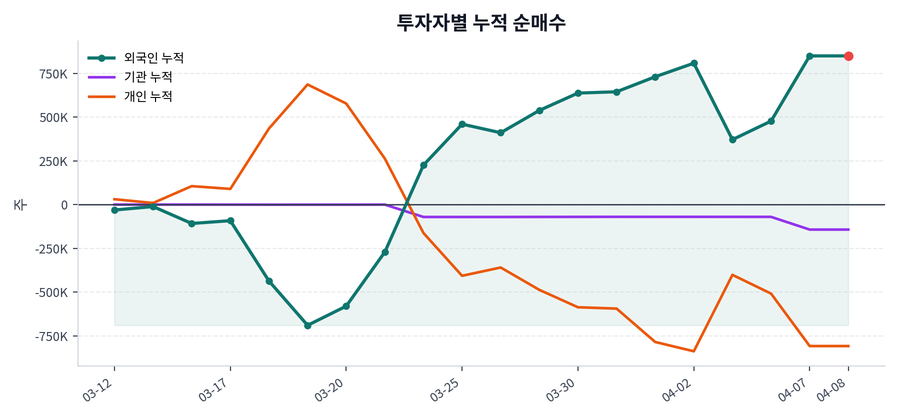누적 수급 추이