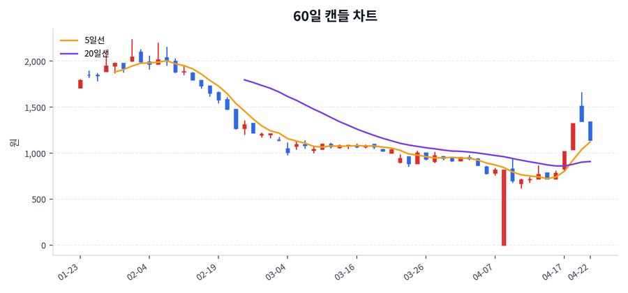 진원생명과학 Price Chart