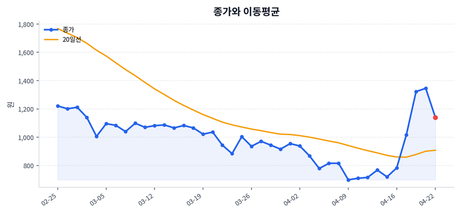 추세와 이동평균