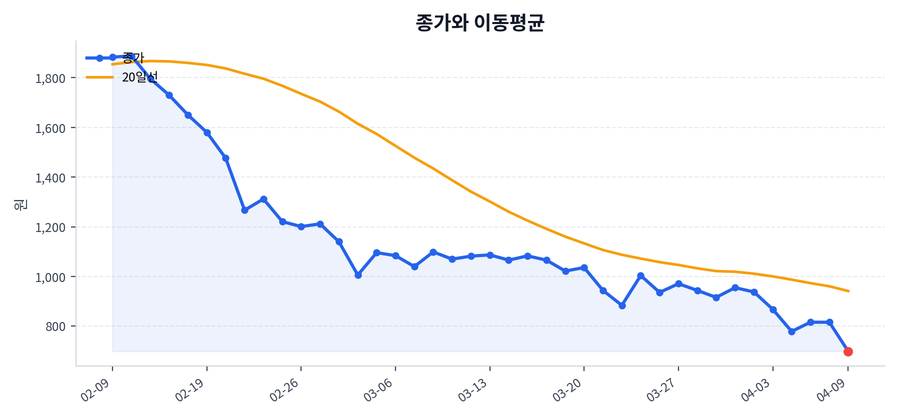 추세와 이동평균