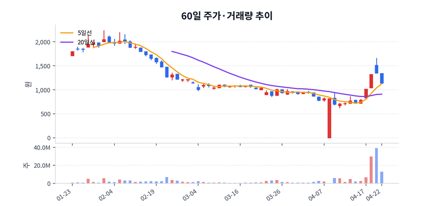 60일 주가·거래량