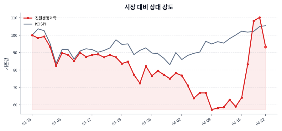 시장 대비 상대 강도