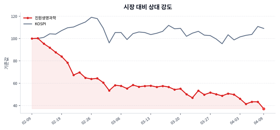 시장 대비 상대 강도