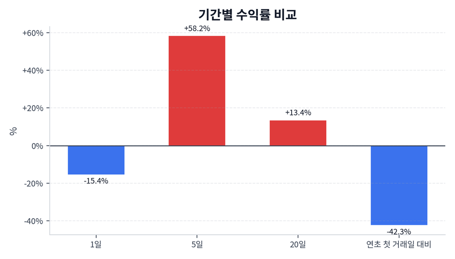 기간 수익률