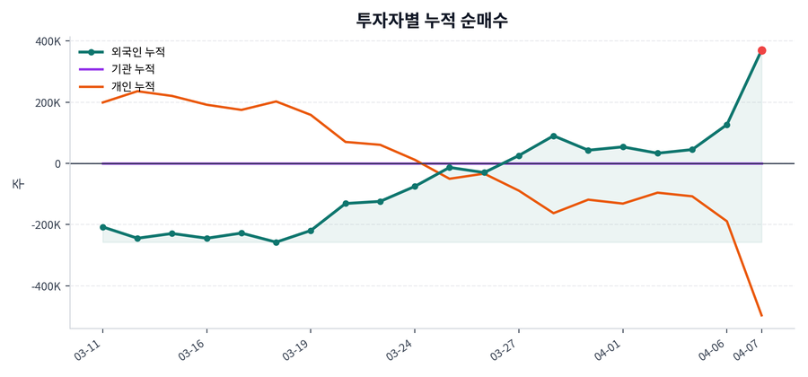 누적 수급 추이