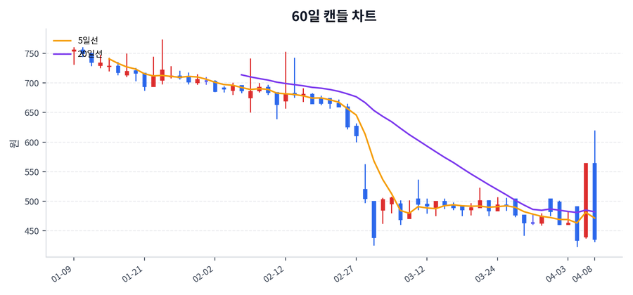 형지I&C Price Chart