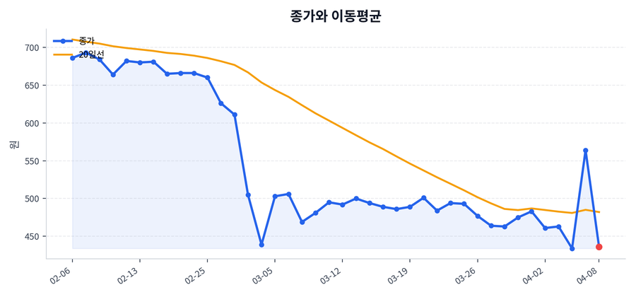 추세와 이동평균