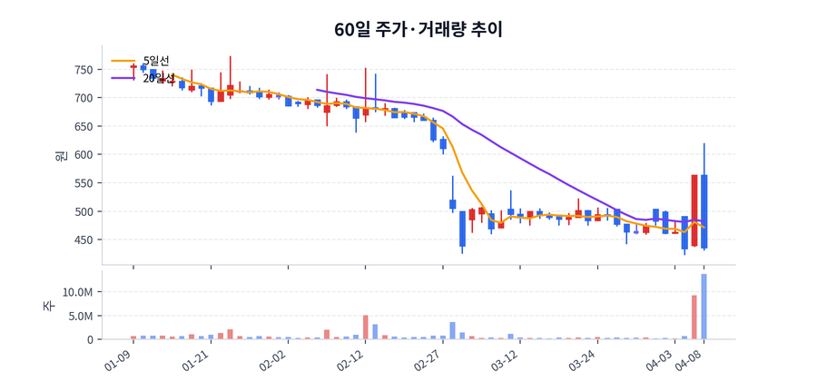 60일 주가·거래량