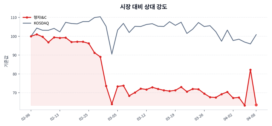 시장 대비 상대 강도