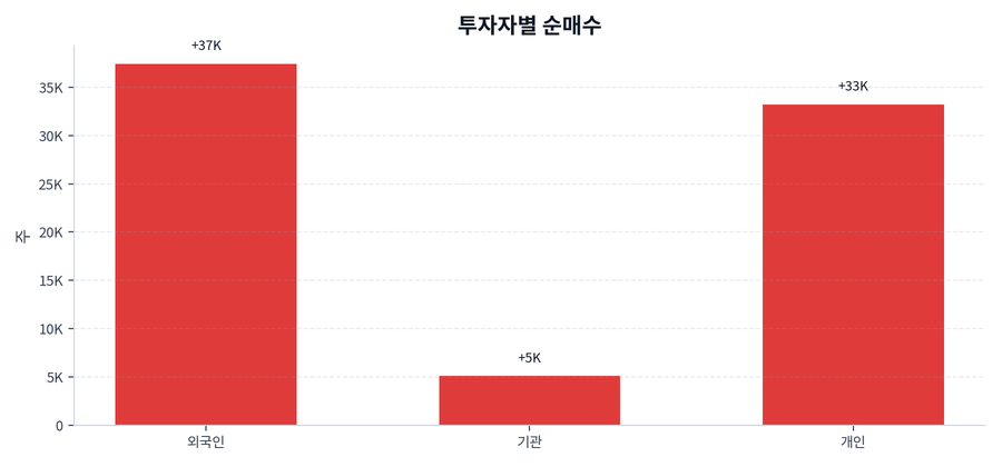투자자별 순매수