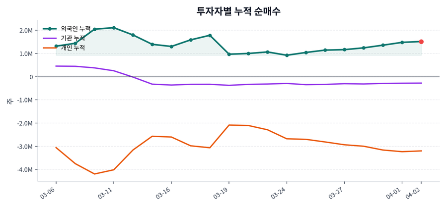 누적 수급 추이