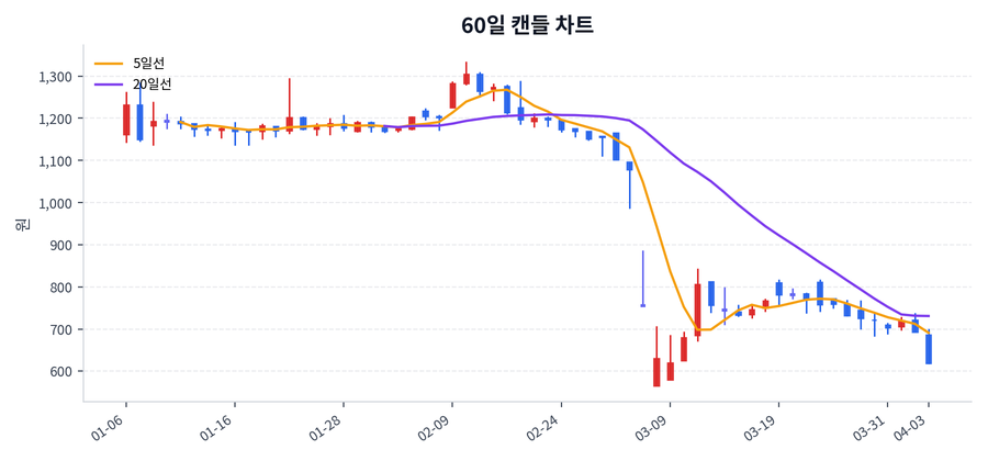 유니켐 Price Chart