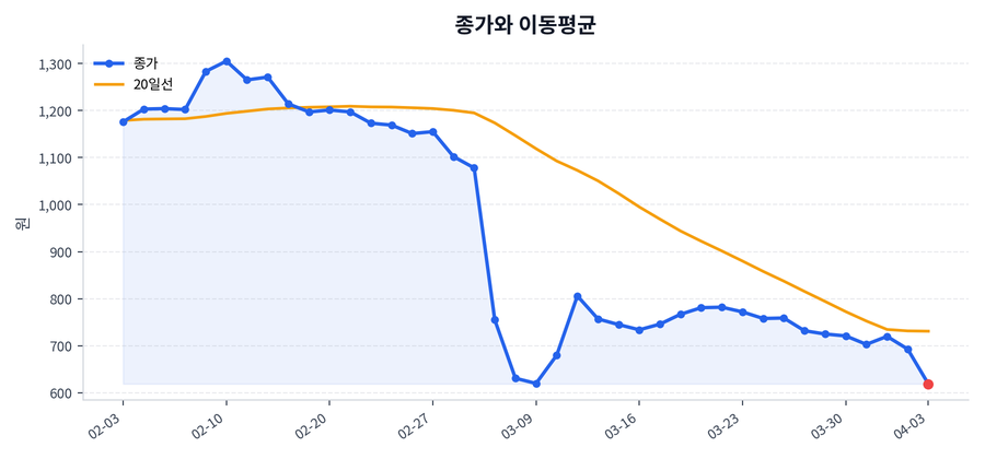 추세와 이동평균