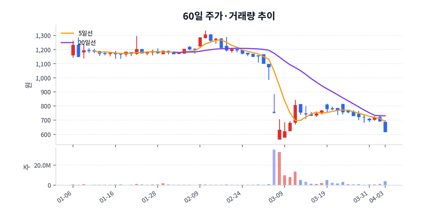 2026년 04월 03일 유니켐 하락 배경 정리, 수급·뉴스·테마 한눈에 | 유니켐 핵심 이슈