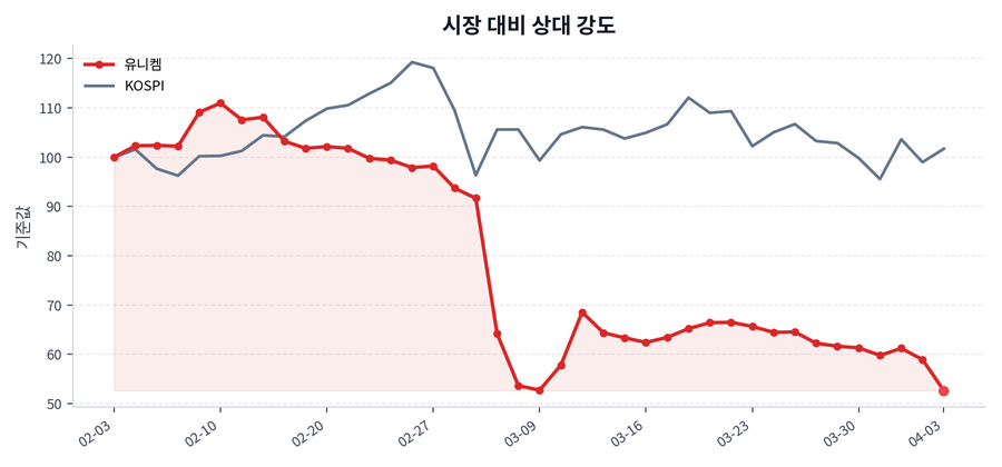 시장 대비 상대 강도