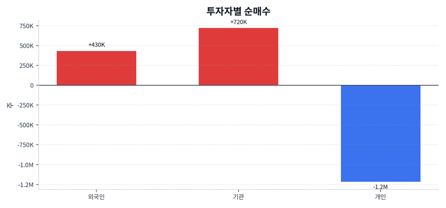 투자자별 순매수