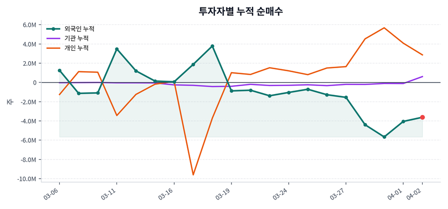 누적 수급 추이