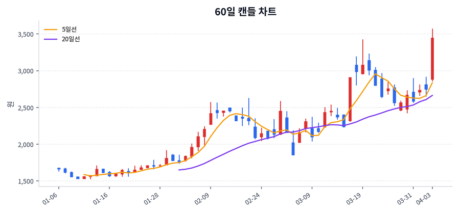 신성이엔지 Price Chart