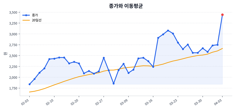 추세와 이동평균