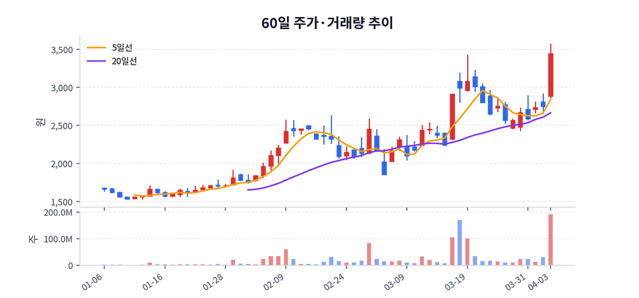 60일 주가·거래량