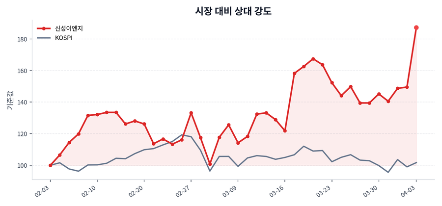 시장 대비 상대 강도