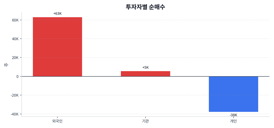 투자자별 순매수