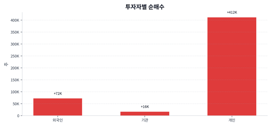 투자자별 순매수