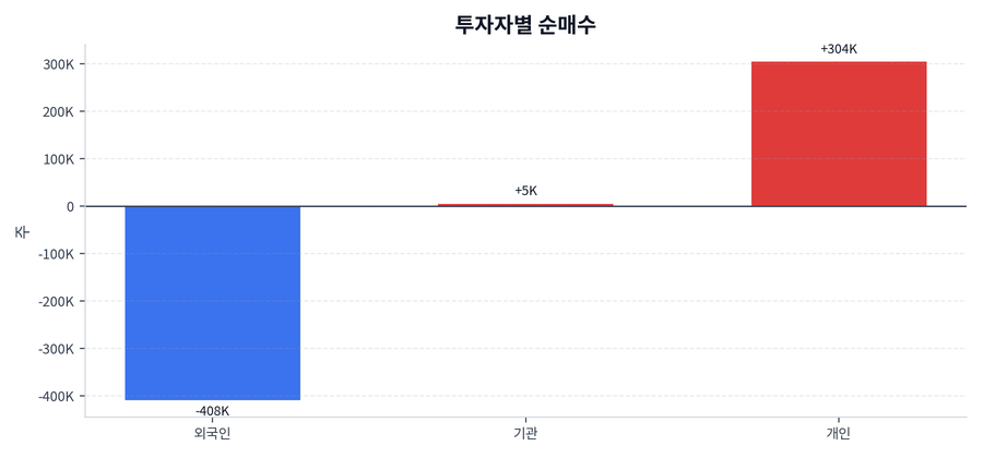 투자자별 순매수
