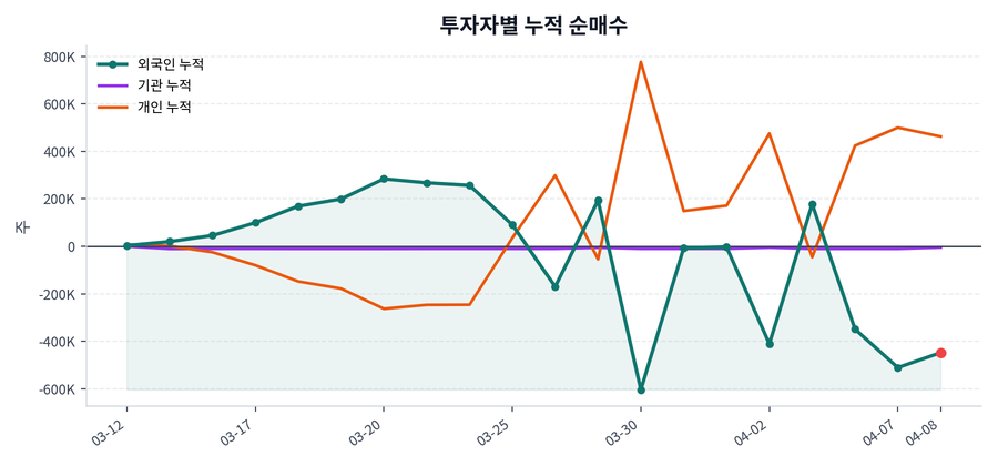 누적 수급 추이